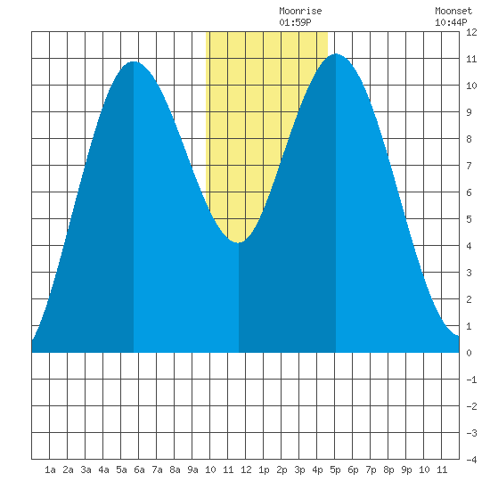 Puale Bay tide chart for Friday, December 6, 2024