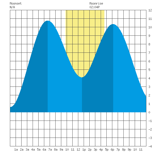 Puale Bay tide chart for Saturday, December 7, 2024