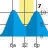 Puale Bay tide chart for Saturday, December 7, 2024