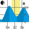 Puale Bay tide chart for Sunday, December 8, 2024