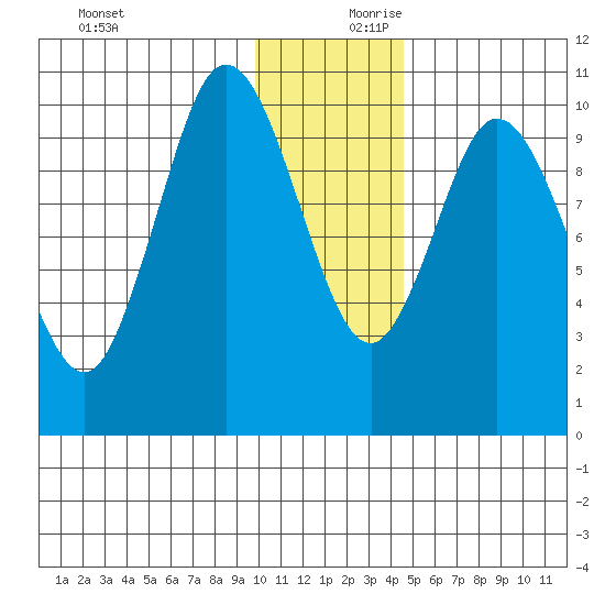 Puale Bay tide chart for Monday, December 9, 2024