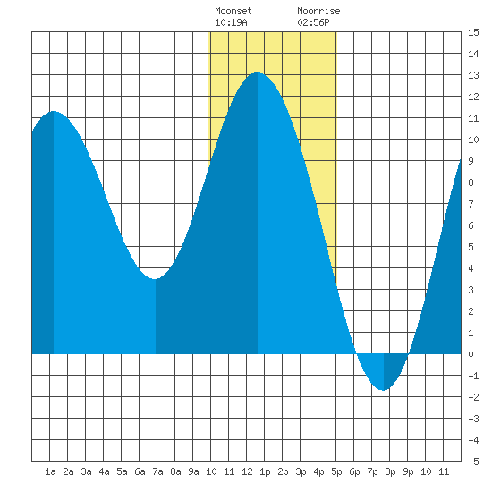 Puale Bay tide chart for Sunday, January 12, 2025