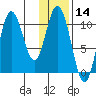 Puale Bay tide chart for Tuesday, January 14, 2025