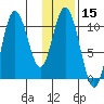 Puale Bay tide chart for Wednesday, January 15, 2025