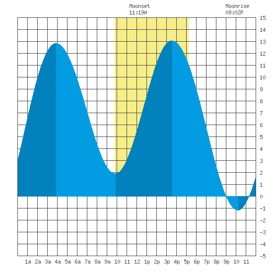 Puale Bay tide chart for Thursday, January 16, 2025