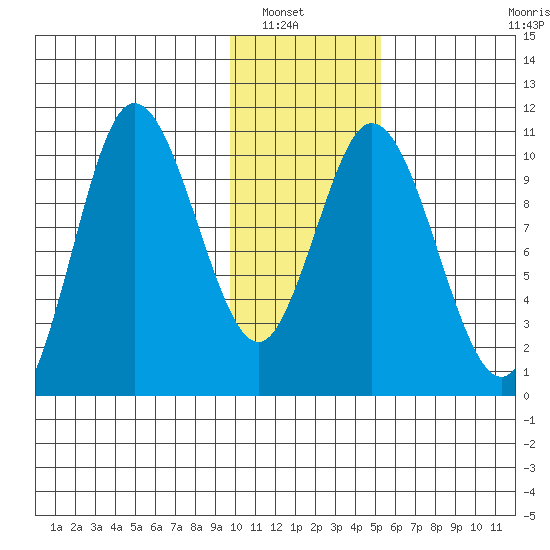 Puale Bay tide chart for Saturday, January 18, 2025