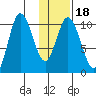 Puale Bay tide chart for Saturday, January 18, 2025