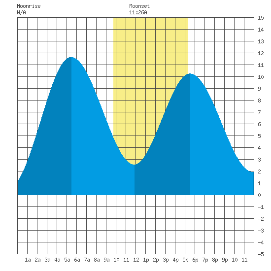 Puale Bay tide chart for Sunday, January 19, 2025