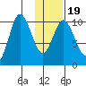 Puale Bay tide chart for Sunday, January 19, 2025