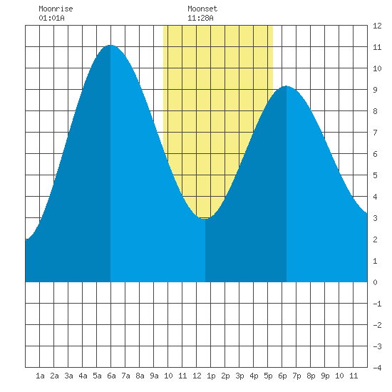 Puale Bay tide chart for Monday, January 20, 2025