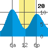 Puale Bay tide chart for Monday, January 20, 2025
