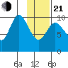 Puale Bay tide chart for Tuesday, January 21, 2025