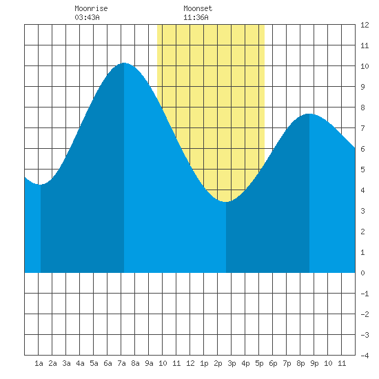 Puale Bay tide chart for Wednesday, January 22, 2025