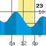 Puale Bay tide chart for Thursday, January 23, 2025