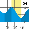 Puale Bay tide chart for Friday, January 24, 2025