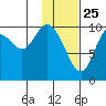Puale Bay tide chart for Saturday, January 25, 2025