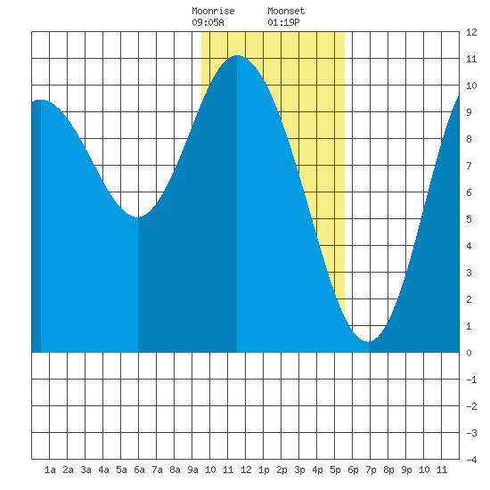 Puale Bay tide chart for Sunday, January 26, 2025
