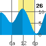 Puale Bay tide chart for Sunday, January 26, 2025