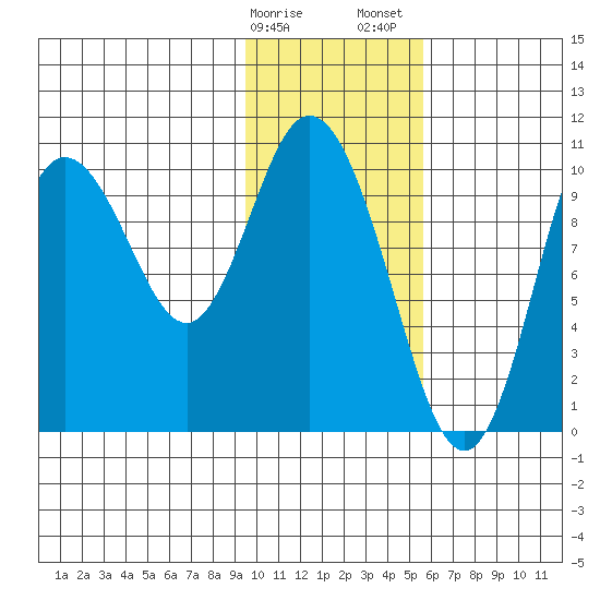 Puale Bay tide chart for Monday, January 27, 2025