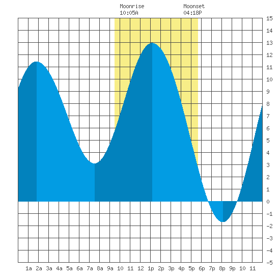Puale Bay tide chart for Tuesday, January 28, 2025