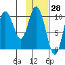 Puale Bay tide chart for Tuesday, January 28, 2025