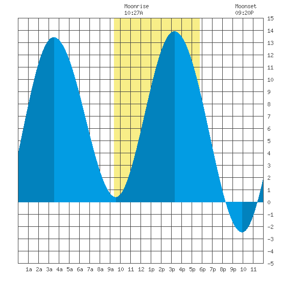 Puale Bay tide chart for Friday, January 31, 2025