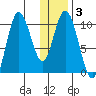 Puale Bay tide chart for Friday, January 3, 2025