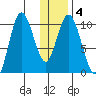 Puale Bay tide chart for Saturday, January 4, 2025