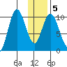 Puale Bay tide chart for Sunday, January 5, 2025