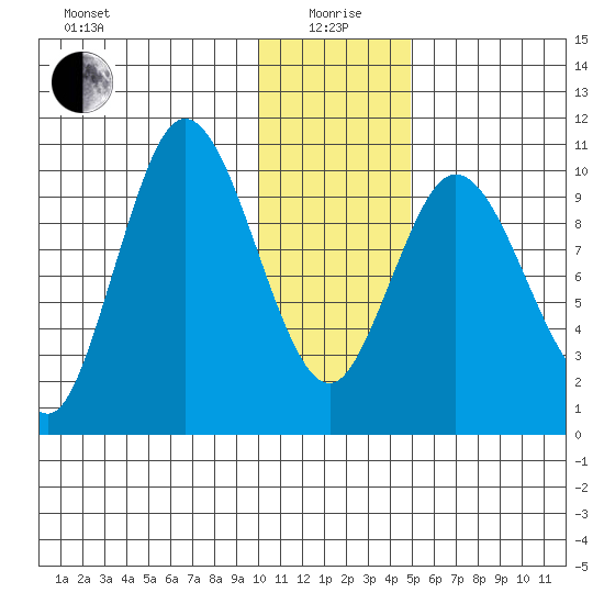 Puale Bay tide chart for Monday, January 6, 2025