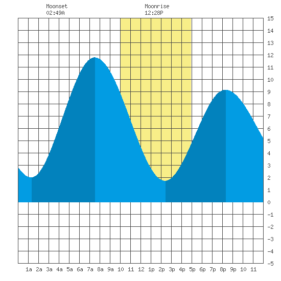 Puale Bay tide chart for Tuesday, January 7, 2025