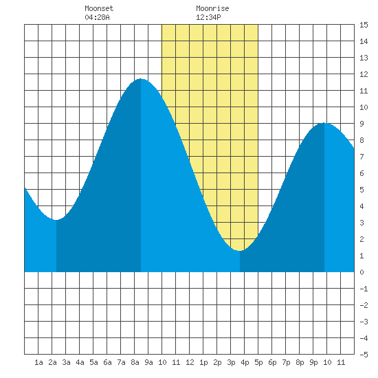 Puale Bay tide chart for Wednesday, January 8, 2025