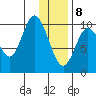 Puale Bay tide chart for Wednesday, January 8, 2025