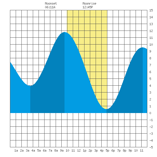 Puale Bay tide chart for Thursday, January 9, 2025