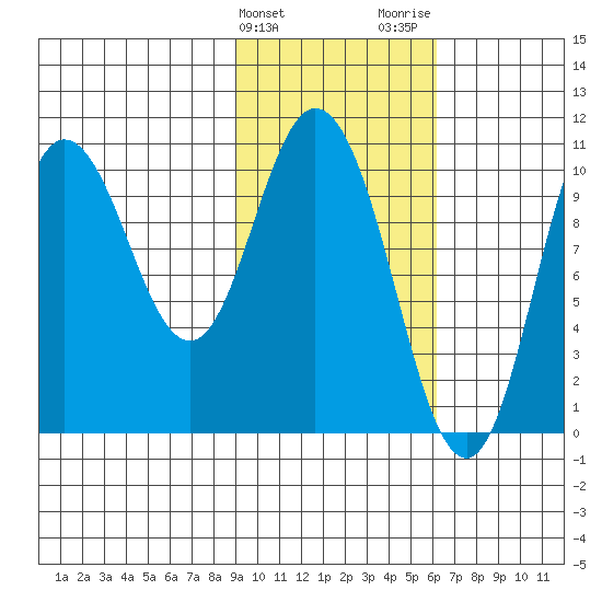 Puale Bay tide chart for Monday, February 10, 2025