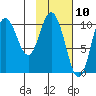 Puale Bay tide chart for Monday, February 10, 2025