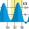 Puale Bay tide chart for Thursday, February 13, 2025