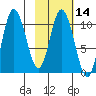 Puale Bay tide chart for Friday, February 14, 2025
