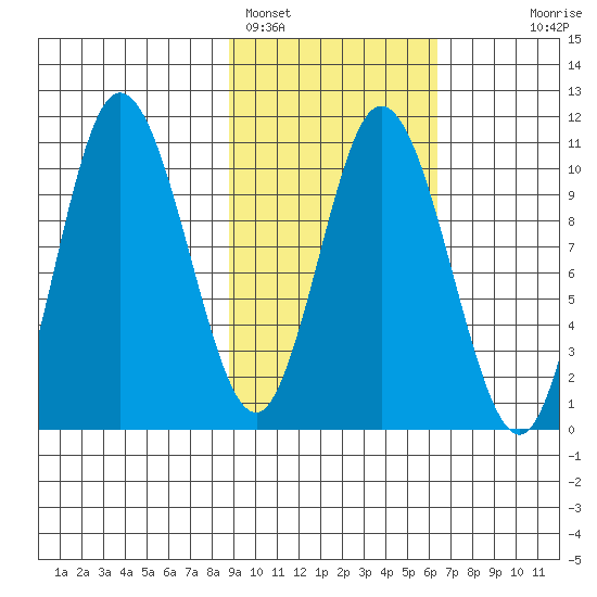 Puale Bay tide chart for Saturday, February 15, 2025
