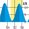 Puale Bay tide chart for Saturday, February 15, 2025
