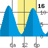 Puale Bay tide chart for Sunday, February 16, 2025