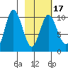 Puale Bay tide chart for Monday, February 17, 2025