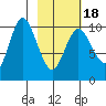 Puale Bay tide chart for Tuesday, February 18, 2025