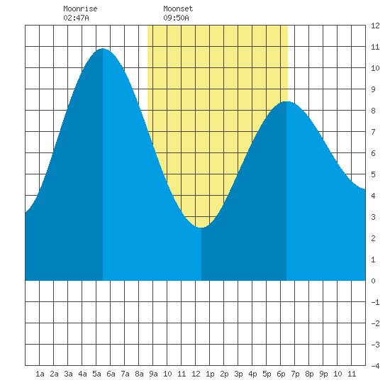Puale Bay tide chart for Wednesday, February 19, 2025