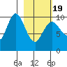 Puale Bay tide chart for Wednesday, February 19, 2025