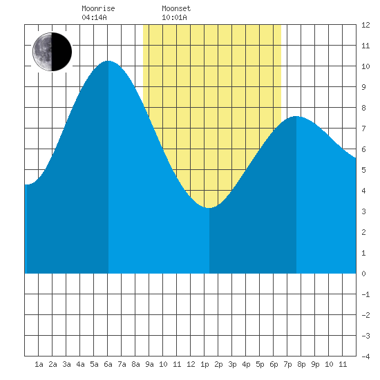 Puale Bay tide chart for Thursday, February 20, 2025