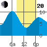 Puale Bay tide chart for Thursday, February 20, 2025