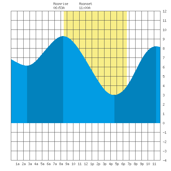 Puale Bay tide chart for Saturday, February 22, 2025