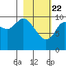 Puale Bay tide chart for Saturday, February 22, 2025