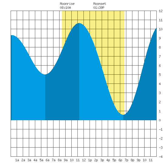 Puale Bay tide chart for Monday, February 24, 2025